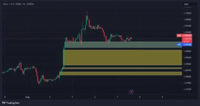 eurusd technical analysis